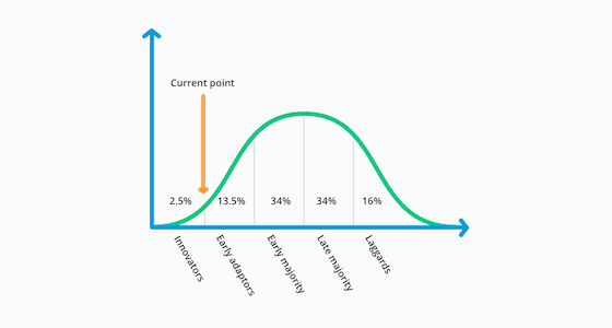 infographic of messaging support in the adoption curve, a major customer service trend