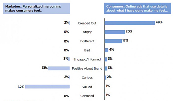 infographic of the different ways cmopanies and customers see personalization.