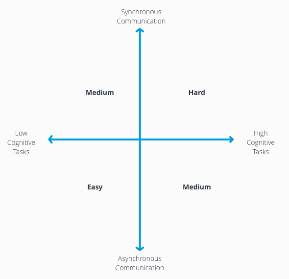 Infographic of cognitive load of task and whether communication is synchronous or asynchronous.