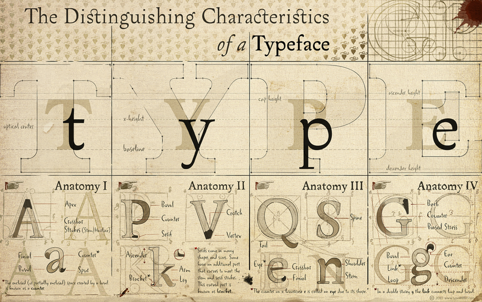 chart of different fonts