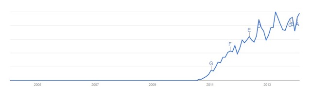 google trends graph for the word gamification