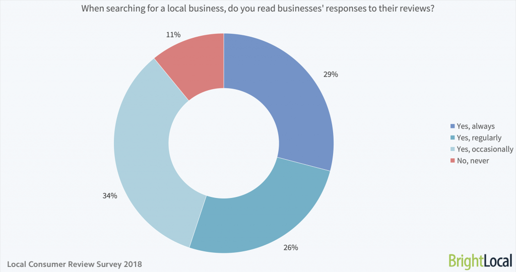 Pie chart of people reading company responses to bad reviews.