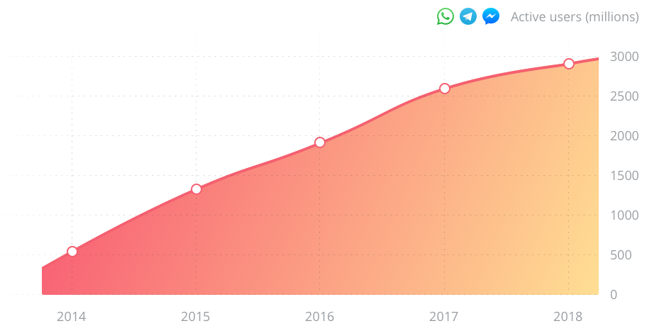 Infografik des Wachstums von Messaging-Apps.
