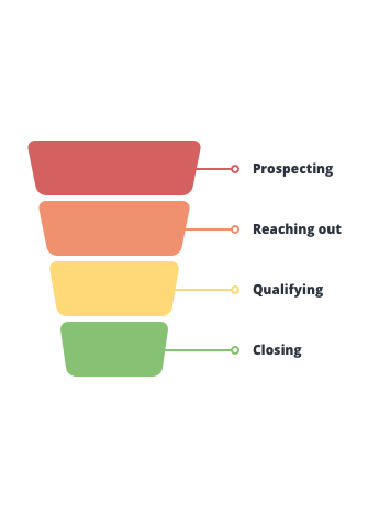 Visualisierung des Sales-Funnels mit vier Stufen.