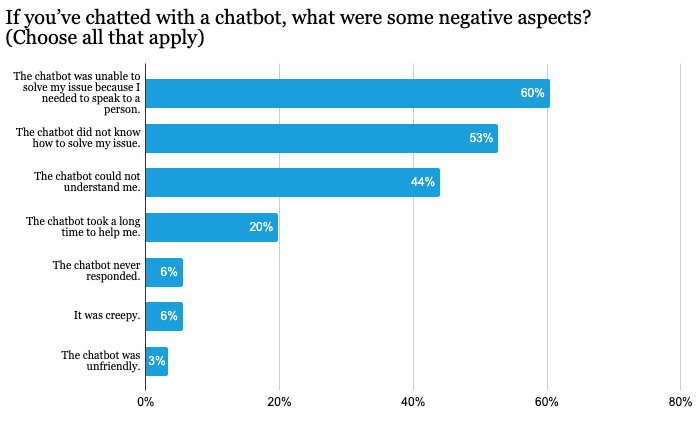 Balkendiagramm negative Aspekte Chatbot