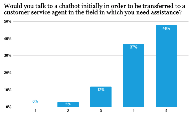 alkendiagramm zeigt, dass 48% der Studienteilnehmer mit einem Chatbot sprechen würden, um mit einem geeigenten Chatagenten verbunden zu werden