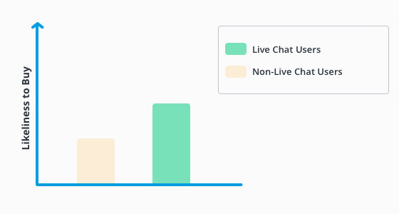 Un gráfico comparando la probabilidad de compra con chat en vivo y sin