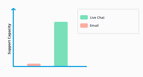 Un gráfico comparando la capacidad de soporte por email con la del chat en vivo