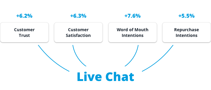 infographic showing the effects of live chat