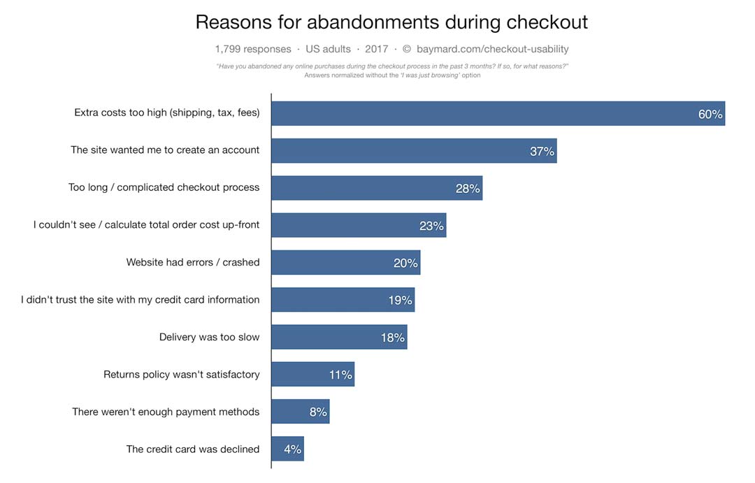 Reasons for shopping cart abandonments.