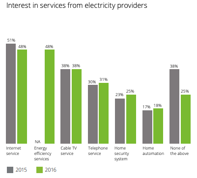 Studie zeigt, dass Kunden daran interessiert verschiedene Produkte von Ihrem Energieversorger zu beziehen