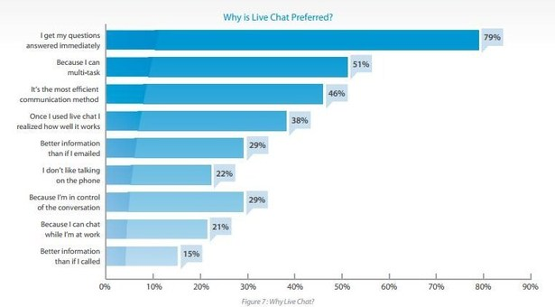 Studie zeigt, dass Live-Chat beliebt ist, weil Live-Chat sofort erreichbar ist