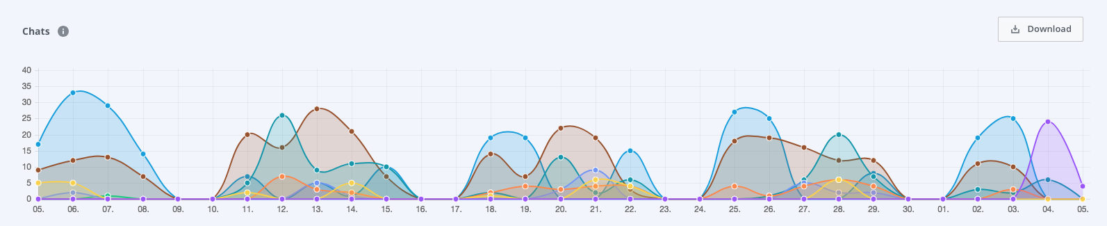 a screenshot of the chat impressions filtered by different Operators