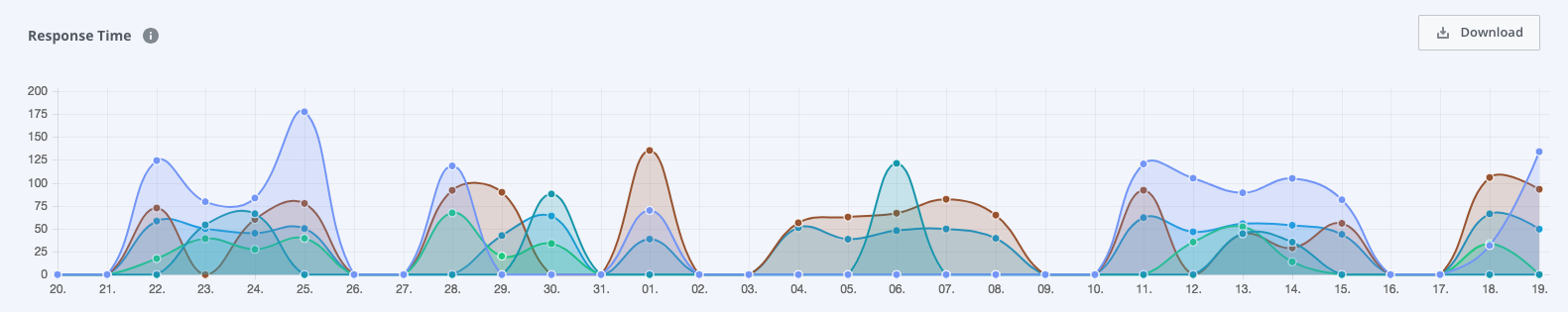 a screenshot of the response time filtered by different Operators