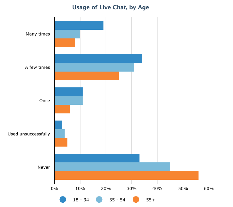 Live chat usage frequency per age group.