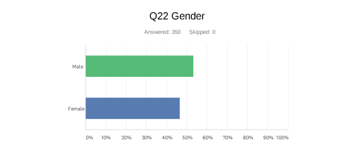 Graph showing distribution of gender.