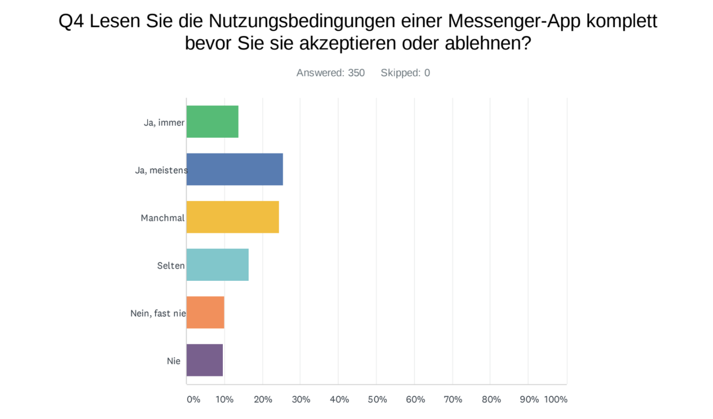 Das Schaubild zeigt wie oft Nutzer die Nutzungsbedingungen einer Messaging-App lesen.