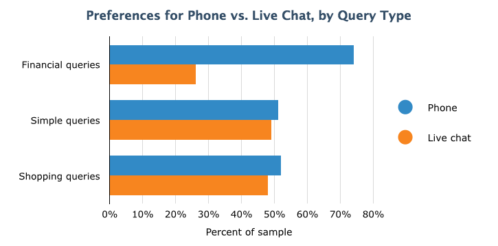 bar chart type of queries and preference phone or Live Chat