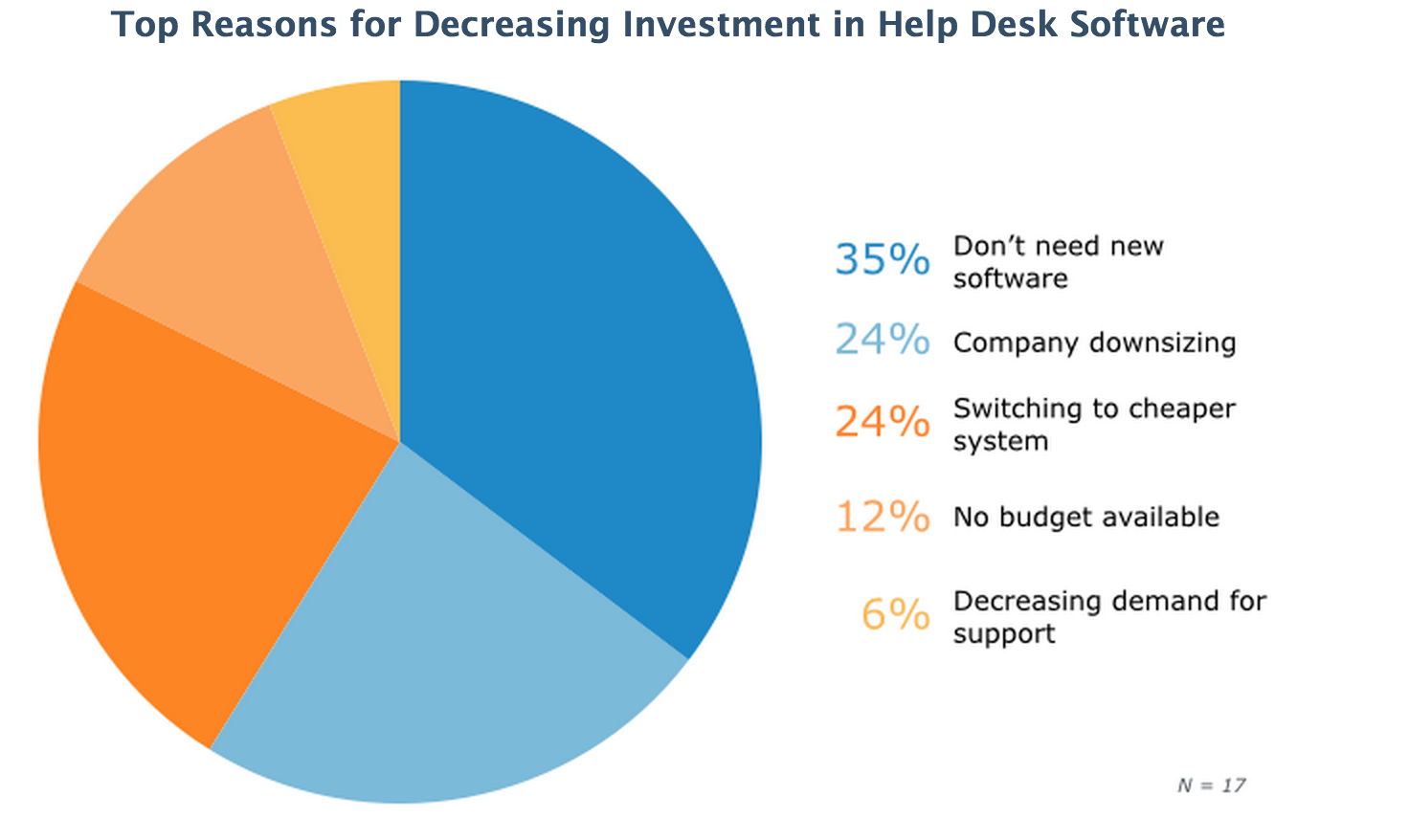 circle diagram showing top reasons for decreasing investment in help desk software