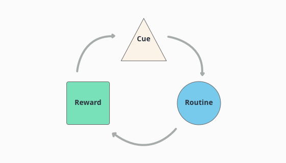 visualization of the habit loop where a cue leads to a routine which leads to a reward which then again reinforces the cue
