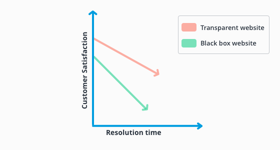 Graphique montrant la satisfaction en fonction du temps de solution.