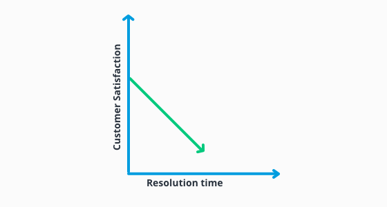 Graphique représentant la satisfaction du client en fonction du temps de résolution.