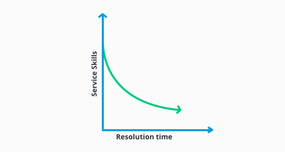 Graphique représentant le temps de résolution en fonction des compétences des collaborateurs.