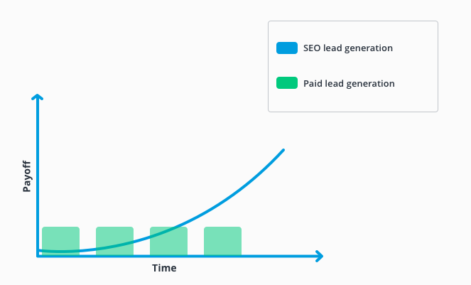 infographic showing the payoff of seo vs. paid lead generation