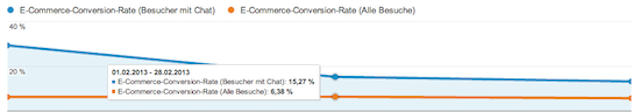 graph showing ecommerce conversion rate with live chat