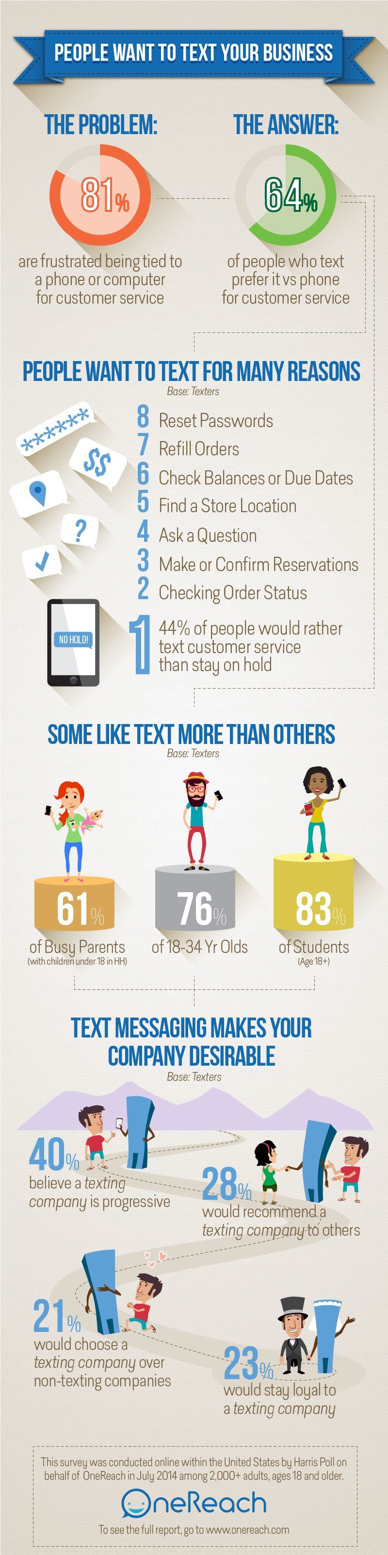 infograph about text messaging use cases