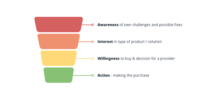 infographic of the startup sales funnel