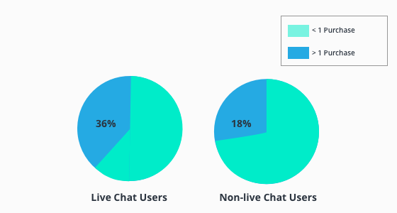 Monatliche Kaufwahrscheinlichkeit von Live-Chat-Nutzern vs. Nicht-Nutzer
