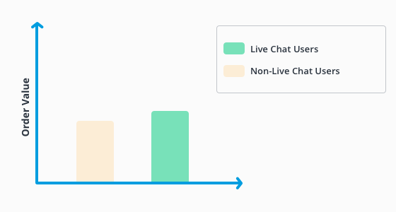 Bestellwert-Vergleich zwischen Live-Chat Nutzern vs. Nicht-Nutzer