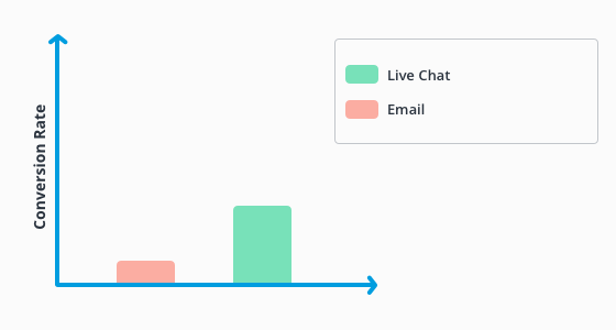 Konversionsrate, Vergleich zwischen E-Mail und Live-Chat