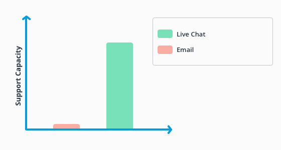 Kapazitäten des Live-Chats gegenüber des E-Mail-Systems