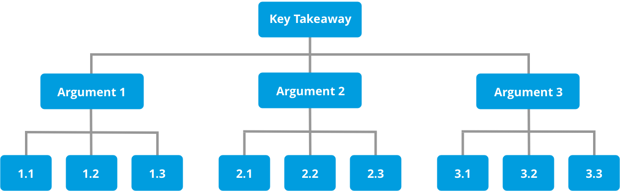 image of the pyramid principle talking structure