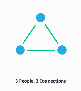 Infograph of 3 people with 3 connections.
