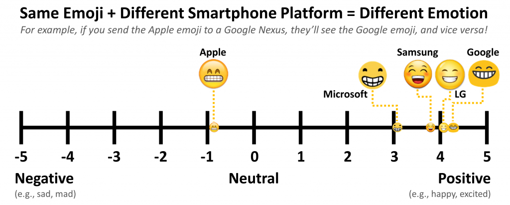 Infographic of grinning emoji being interpreted differently across platform devices.