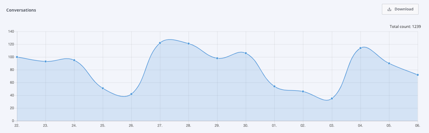 a screenshot of a graph showing numbers of conversations in Analytics