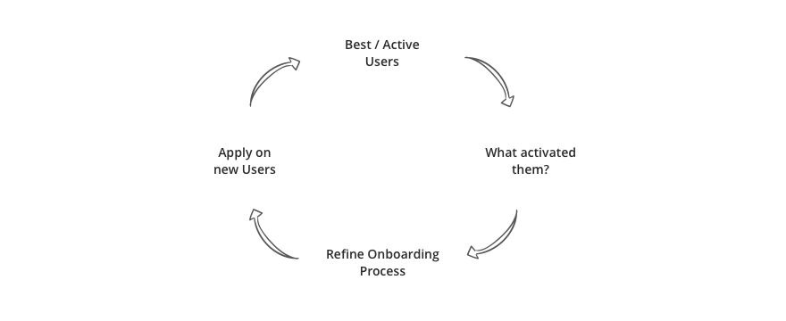 Visualization of nboarding as ongoing process