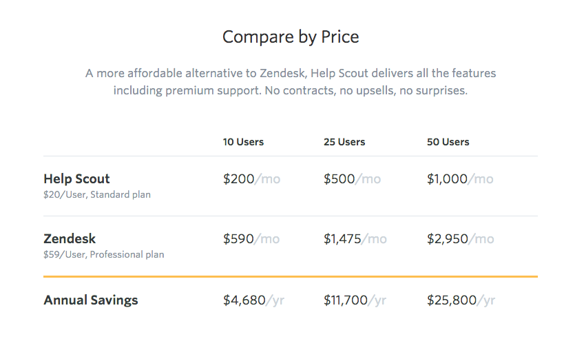 Pricing comparison between Help Scout and Zendesk