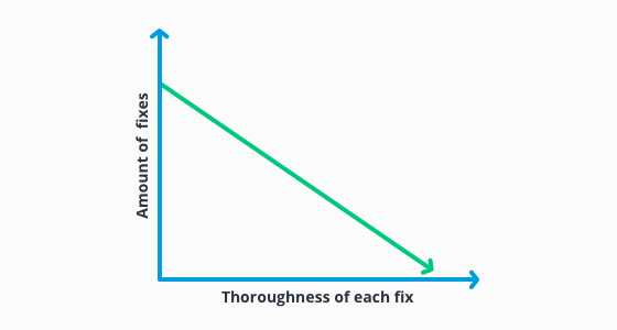 Declining graph showing the amount of possible fixes in a website relaunch in relation to the thoroughness of each fix.
