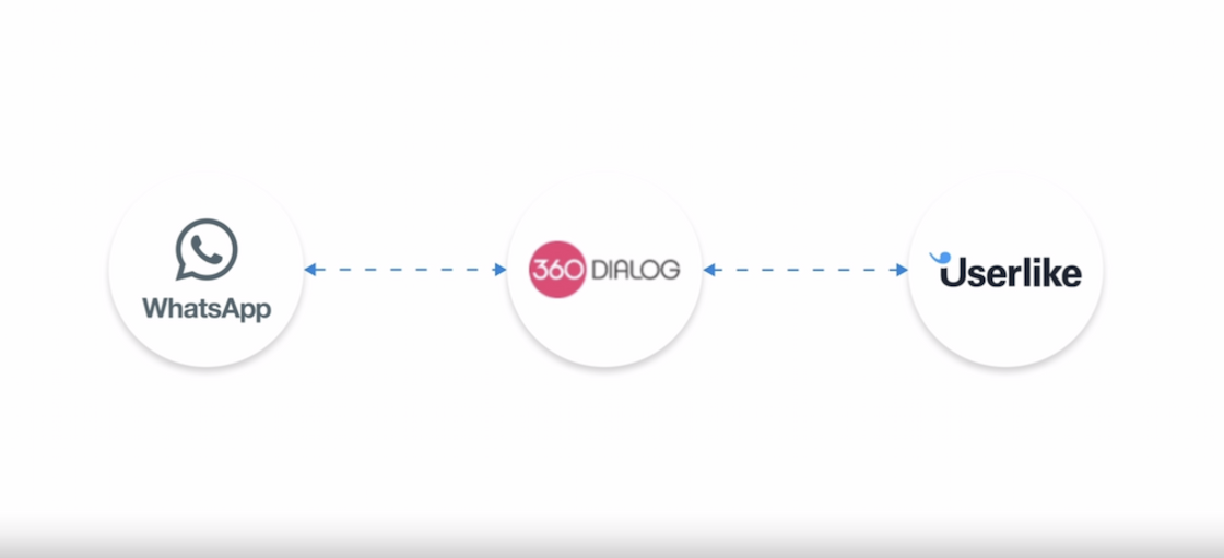 WhatsApp, 360dialog und Userlike
