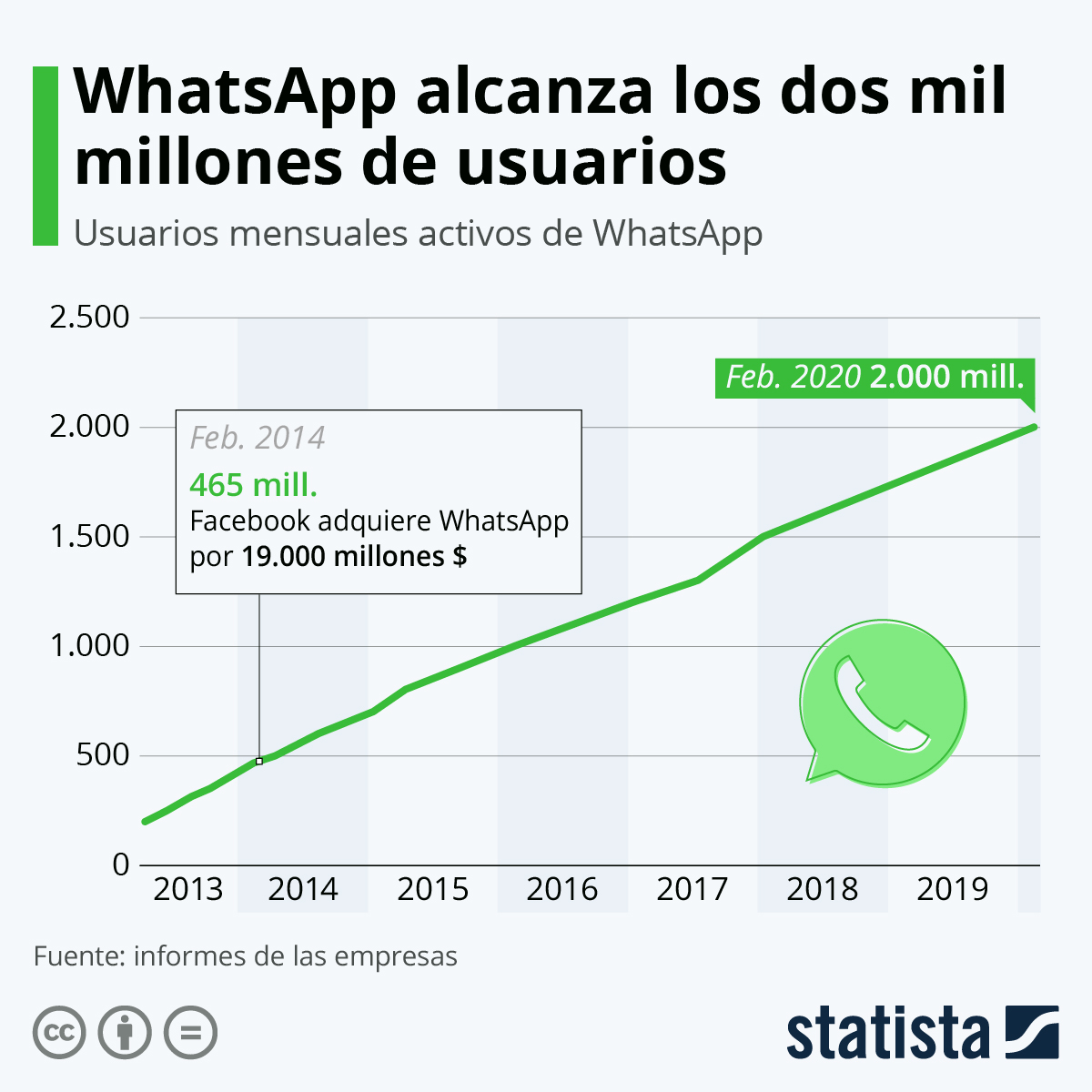 Una estadística mostrando el crecimiento de usuarios de WhatsApp