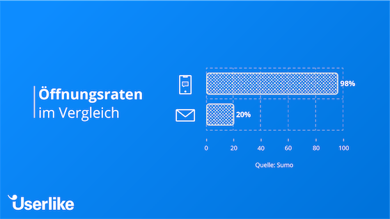 Balkendiagramm zeigt Öffnungsraten von WhatsApp-Nachrichten (98%) und E-Mail (20%) im Vergleich.