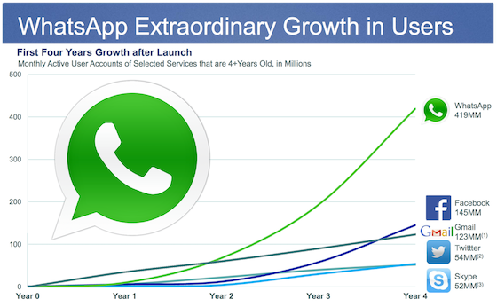 Exponentiell verlaufende Kurve zeigt Wachstum von WhatsApp in den ersten vier Jahren im Vergleich zu anderen Social-Media-Anwendungen