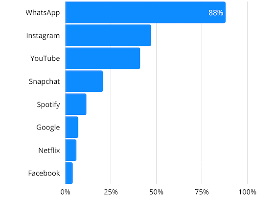 Balkendiagramm zeigt wichtigste mobile Apps von Jugendlichen 2019
