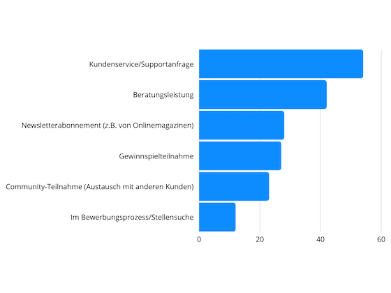 Balkendiagramm zeigt Nutzungsabsichten für Einsatzbereiche beim Kontakt zu Unternehmen nach Bereichen in Prozent