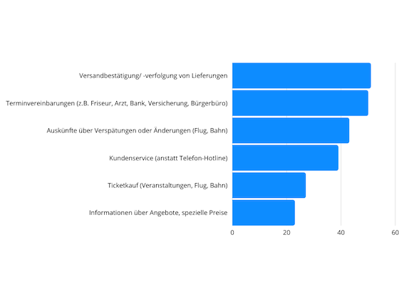 Balkendiagramm zeigt die gewünschten Einsatzbereiche von WhatsApp in Deutschland in Prozent
