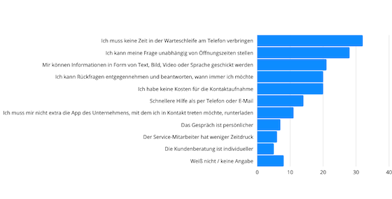 Balkendiagramm zeigt Vorteile der Nutzung von Messenger-Diensten in Deutschland in Prozent